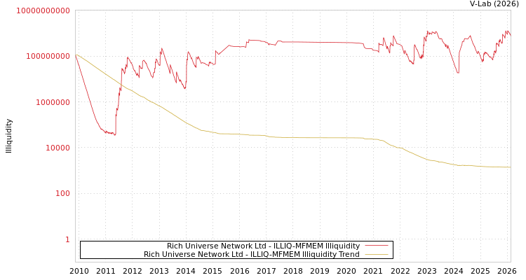 graph of Rich Universe Network Ltd ILLIQ-MFMEM