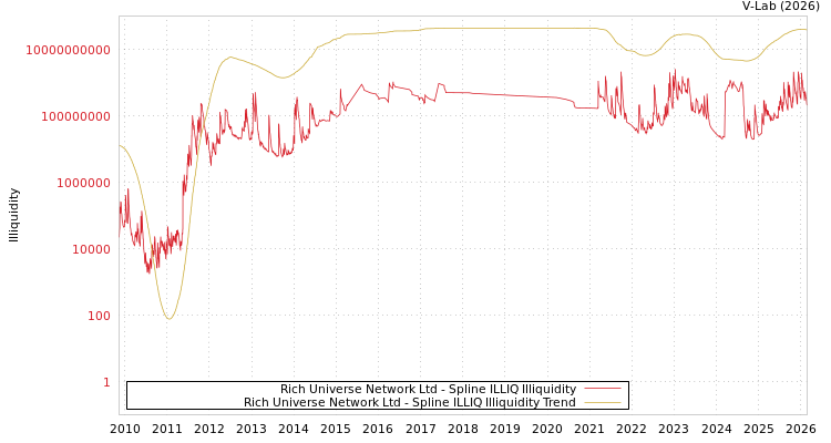 graph of Rich Universe Network Ltd ILLIQ-SMEM
