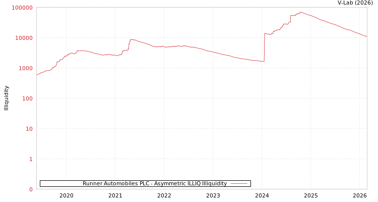 graph of Runner Automobiles PLC ILLIQ-AMEM