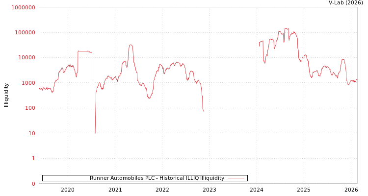graph of Runner Automobiles PLC ILLIQ-HIST