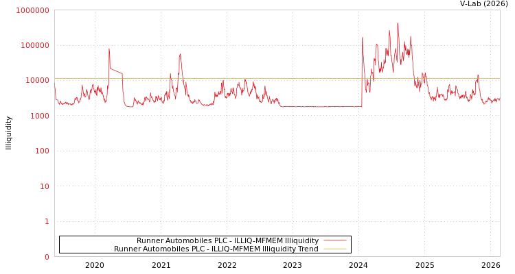 graph of Runner Automobiles PLC ILLIQ-MFMEM
