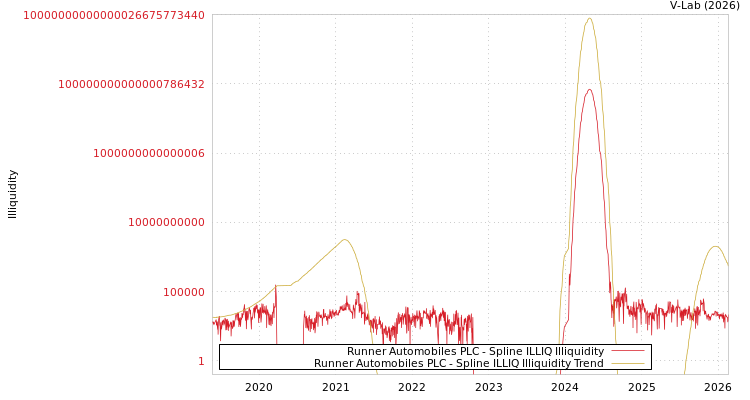 graph of Runner Automobiles PLC ILLIQ-SMEM