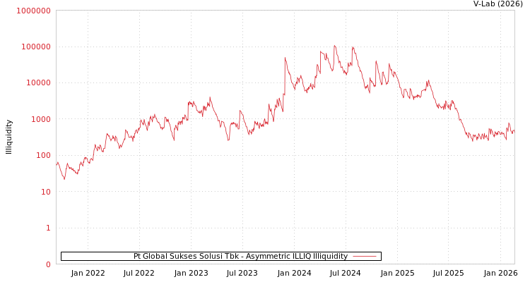 graph of Pt Global Sukses Solusi Tbk ILLIQ-AMEM