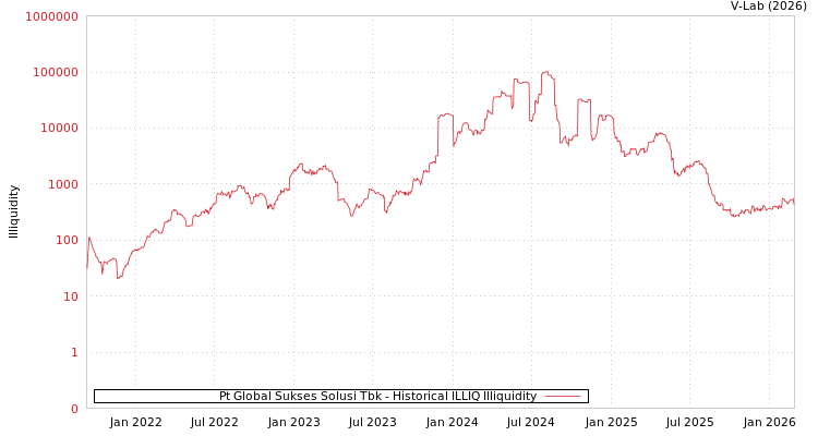 graph of Pt Global Sukses Solusi Tbk ILLIQ-HIST