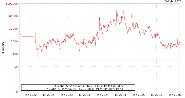 graph of Pt Global Sukses Solusi Tbk ILLIQ-MFMEM