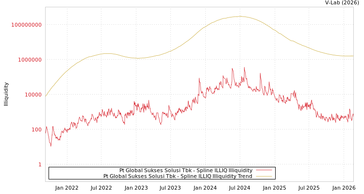 graph of Pt Global Sukses Solusi Tbk ILLIQ-SMEM