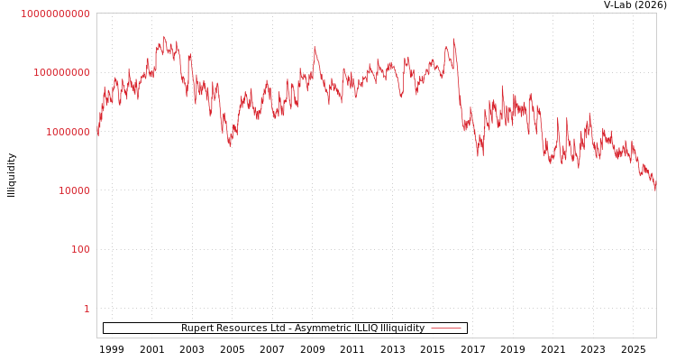 graph of Rupert Resources Ltd ILLIQ-AMEM