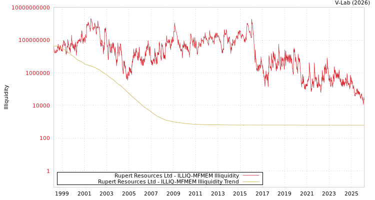 graph of Rupert Resources Ltd ILLIQ-MFMEM