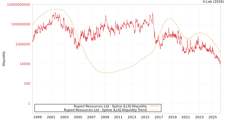 graph of Rupert Resources Ltd ILLIQ-SMEM