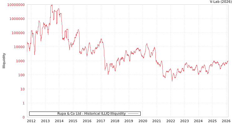 graph of Rupa & Co Ltd ILLIQ-HIST