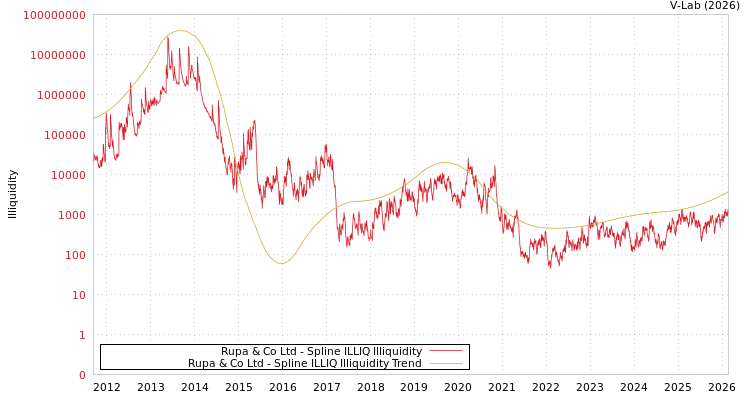 graph of Rupa & Co Ltd ILLIQ-SMEM
