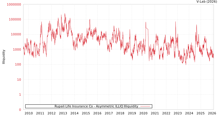 graph of Rupali Life Insurance Co ILLIQ-AMEM