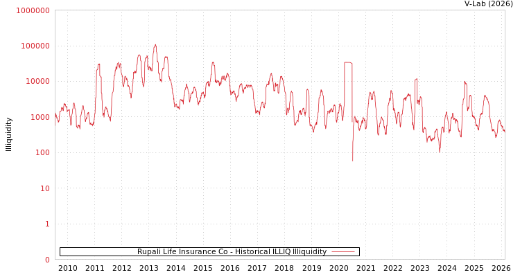 graph of Rupali Life Insurance Co ILLIQ-HIST