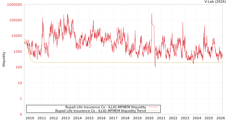 graph of Rupali Life Insurance Co ILLIQ-MFMEM