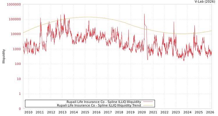 graph of Rupali Life Insurance Co ILLIQ-SMEM