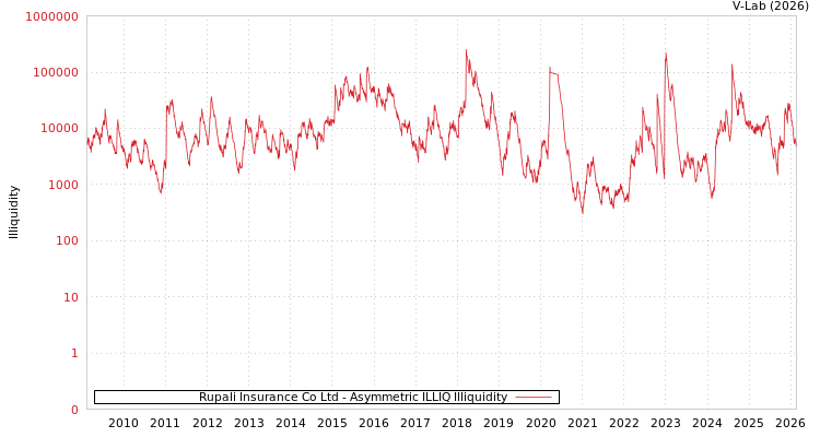 graph of Rupali Insurance Co Ltd ILLIQ-AMEM