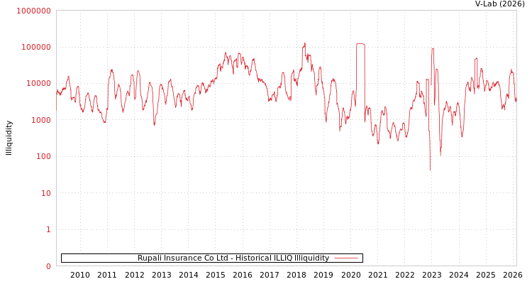 graph of Rupali Insurance Co Ltd ILLIQ-HIST