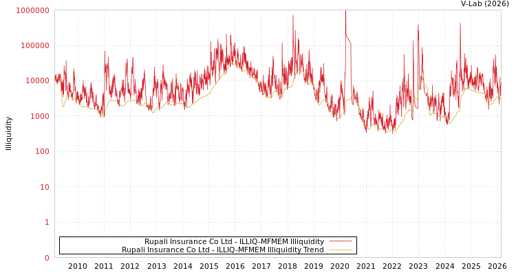 graph of Rupali Insurance Co Ltd ILLIQ-MFMEM