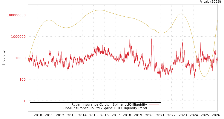 graph of Rupali Insurance Co Ltd ILLIQ-SMEM