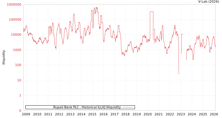 graph of Rupali Bank PLC ILLIQ-HIST