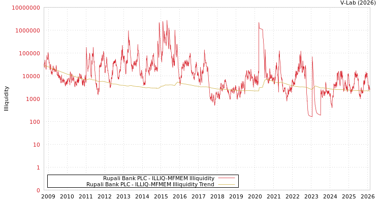 graph of Rupali Bank PLC ILLIQ-MFMEM