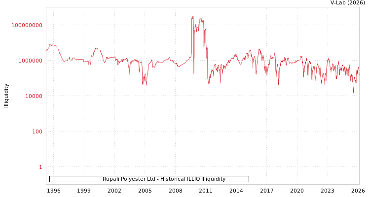 graph of Rupali Polyester Ltd ILLIQ-HIST