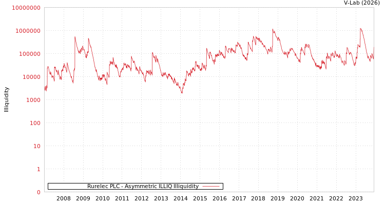 graph of Rurelec PLC ILLIQ-AMEM