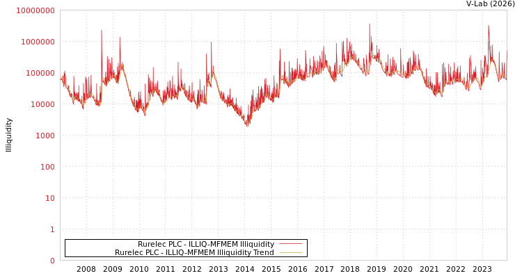graph of Rurelec PLC ILLIQ-MFMEM