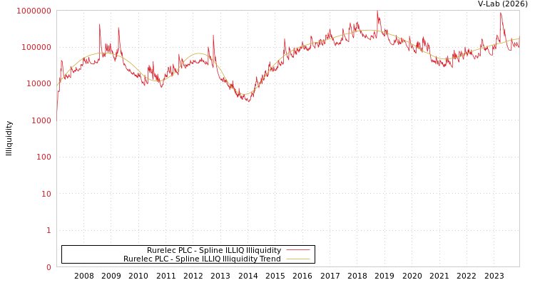 graph of Rurelec PLC ILLIQ-SMEM