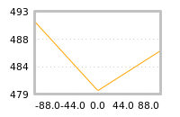 Impact of return on liquidity tomorrow