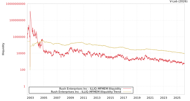 graph of Rush Enterprises Inc ILLIQ-MFMEM