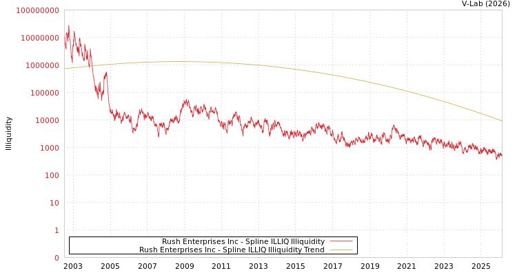 graph of Rush Enterprises Inc ILLIQ-SMEM