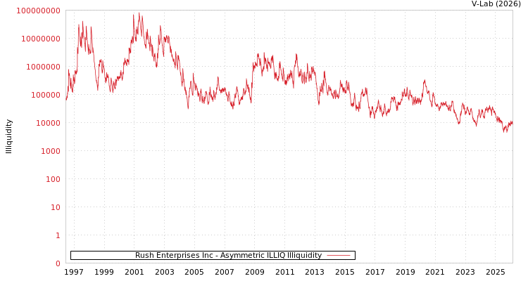 graph of Rush Enterprises Inc ILLIQ-AMEM
