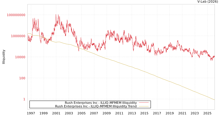 graph of Rush Enterprises Inc ILLIQ-MFMEM