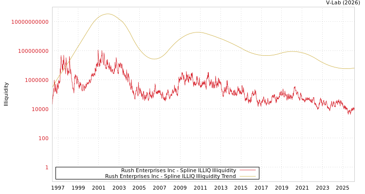 graph of Rush Enterprises Inc ILLIQ-SMEM