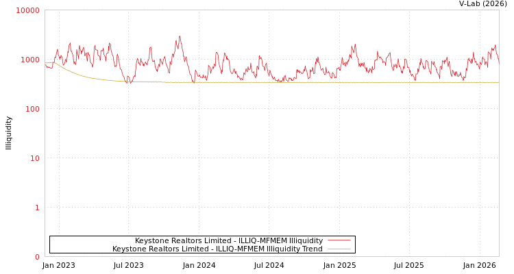 graph of Keystone Realtors Limited ILLIQ-MFMEM
