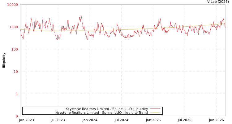 graph of Keystone Realtors Limited ILLIQ-SMEM