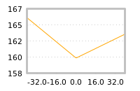 Impact of return on liquidity tomorrow