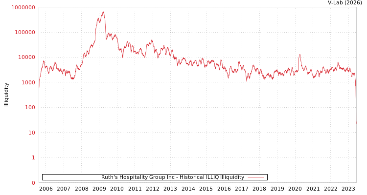 graph of Ruth's Hospitality Group Inc ILLIQ-HIST