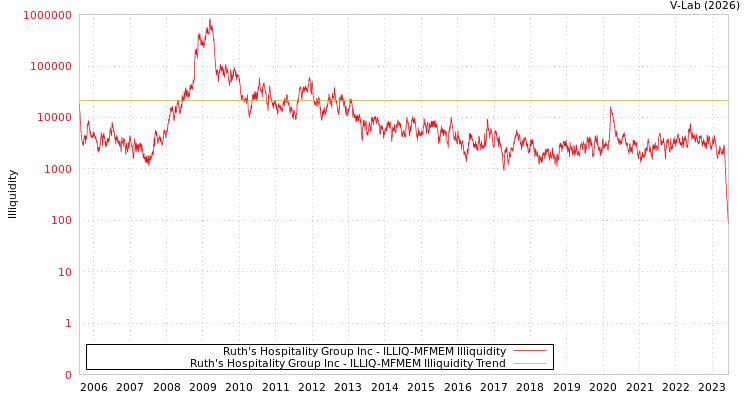 graph of Ruth's Hospitality Group Inc ILLIQ-MFMEM