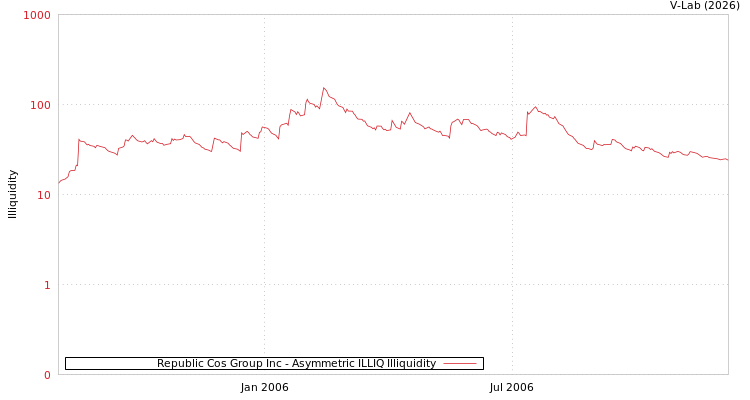graph of Republic Cos Group Inc ILLIQ-AMEM