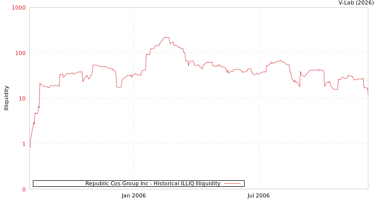 graph of Republic Cos Group Inc ILLIQ-HIST