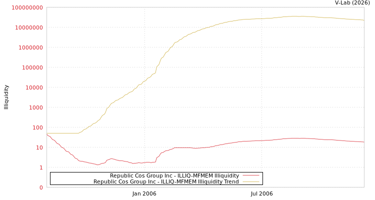 graph of Republic Cos Group Inc ILLIQ-MFMEM