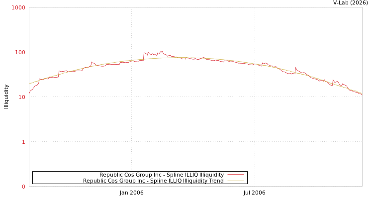 graph of Republic Cos Group Inc ILLIQ-SMEM