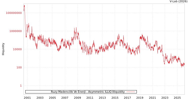 graph of Ruzy Madencilik Ve Enerji ILLIQ-AMEM