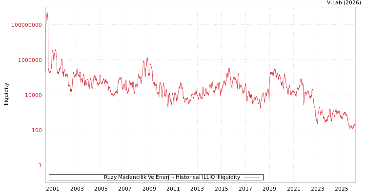 graph of Ruzy Madencilik Ve Enerji ILLIQ-HIST
