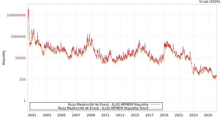 graph of Ruzy Madencilik Ve Enerji ILLIQ-MFMEM