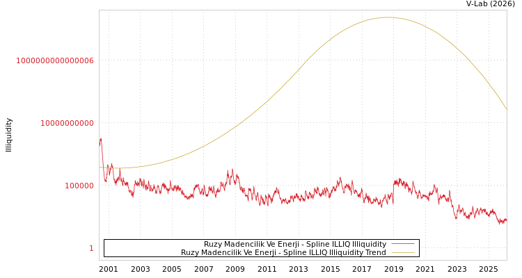 graph of Ruzy Madencilik Ve Enerji ILLIQ-SMEM