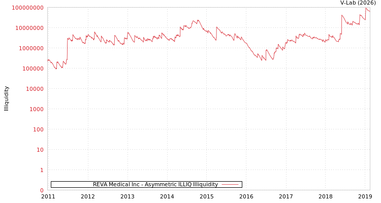 graph of REVA Medical Inc ILLIQ-AMEM