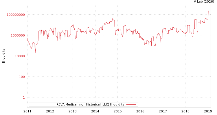 graph of REVA Medical Inc ILLIQ-HIST